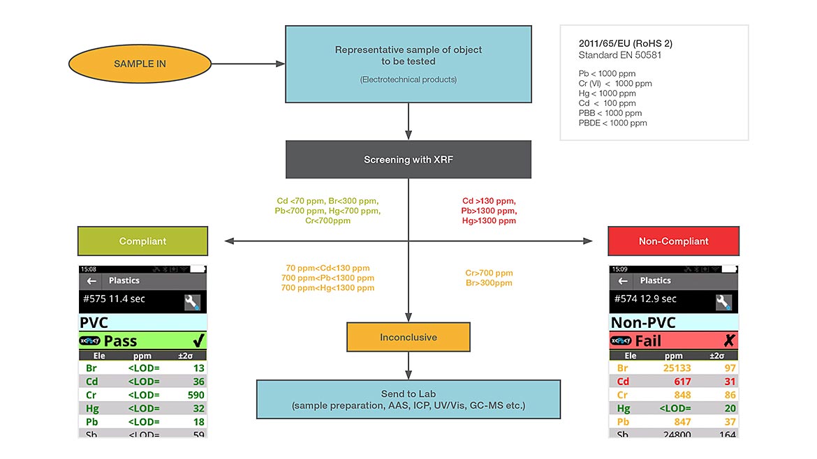 Figure 2: XRF analysis screening logic for Pb, Cr VI, Hg, Cd, PBB, and PBDE according to standard IEC 62321 [1]