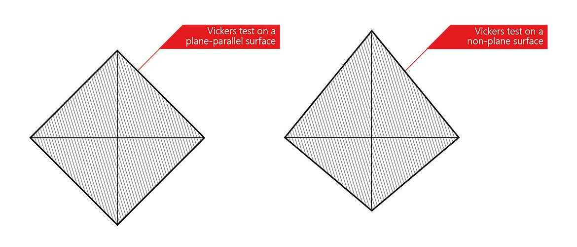 Illustration of Testing Plan and Non-Plane Surfaces