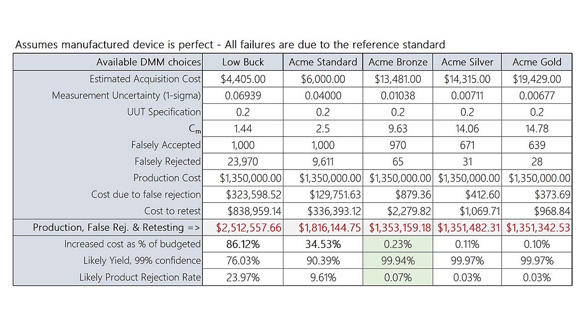 Figure 5 Example Showing the High Cost of False Rejection.