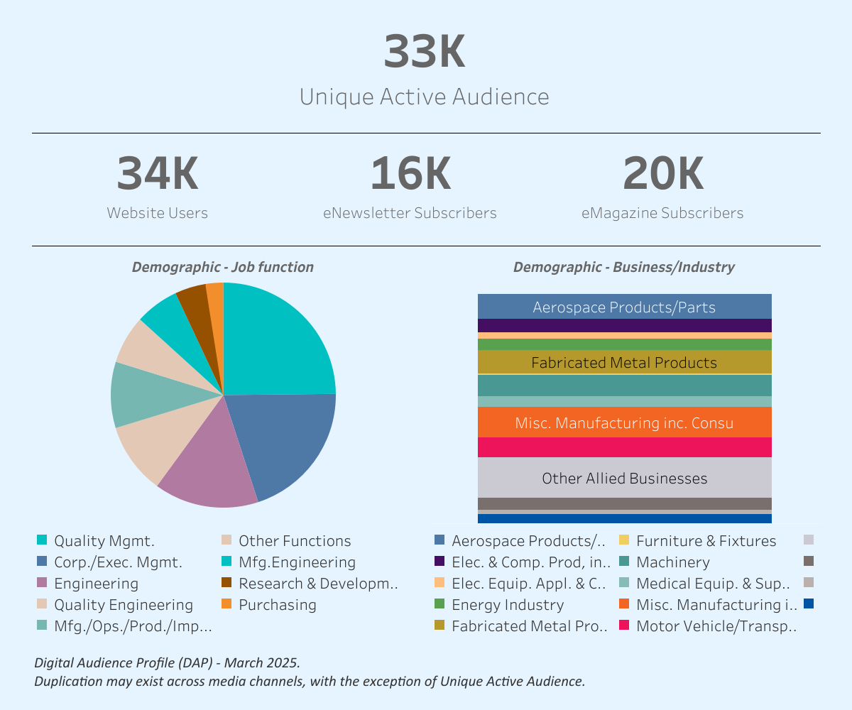 Audience Profile Statistics